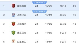 一歇就废？国安多年顽疾不改争冠希望渺茫